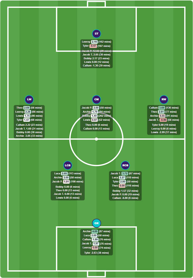 Pitch1 Pitch View showing player goal difference by position in a 2-3-1 formation